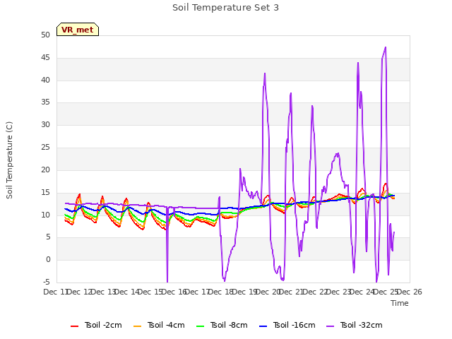 plot of Soil Temperature Set 3