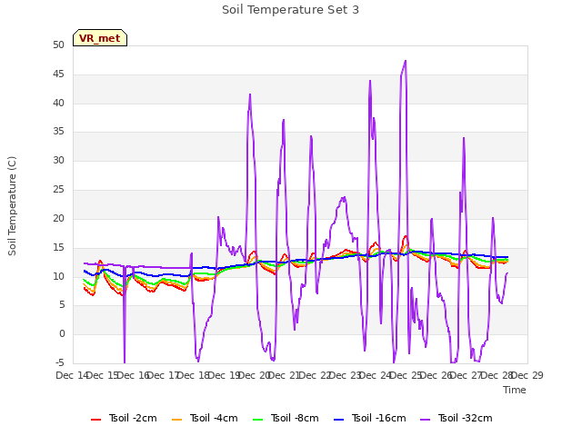 plot of Soil Temperature Set 3