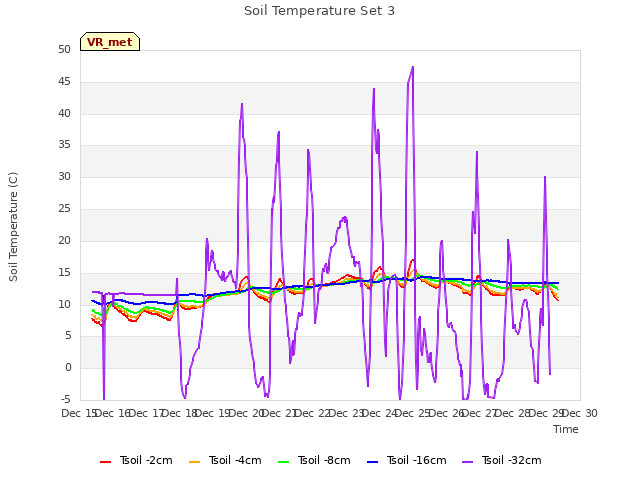 plot of Soil Temperature Set 3