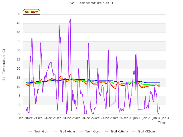 plot of Soil Temperature Set 3