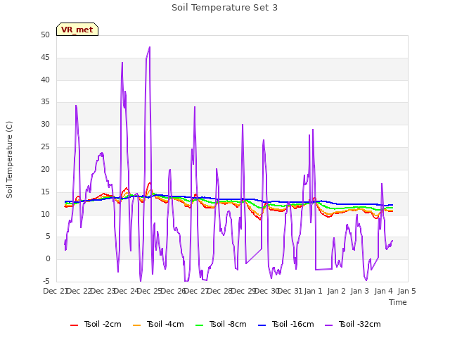 plot of Soil Temperature Set 3