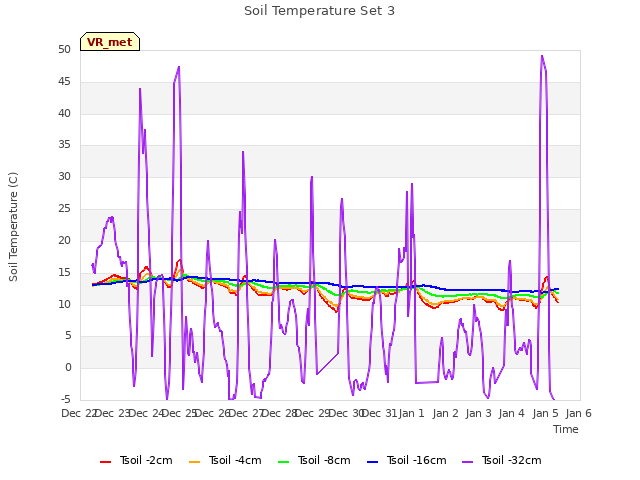 plot of Soil Temperature Set 3