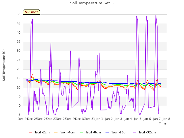 plot of Soil Temperature Set 3