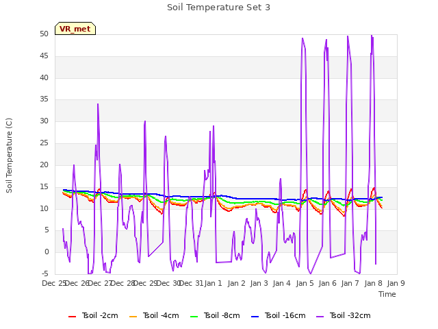 plot of Soil Temperature Set 3