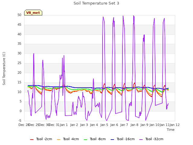 plot of Soil Temperature Set 3