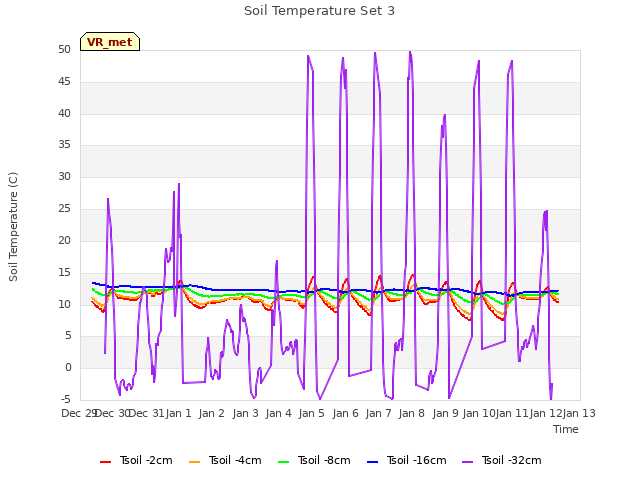 plot of Soil Temperature Set 3