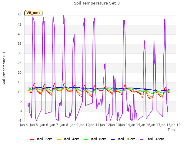 plot of Soil Temperature Set 3