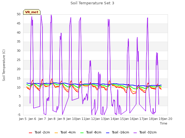 plot of Soil Temperature Set 3