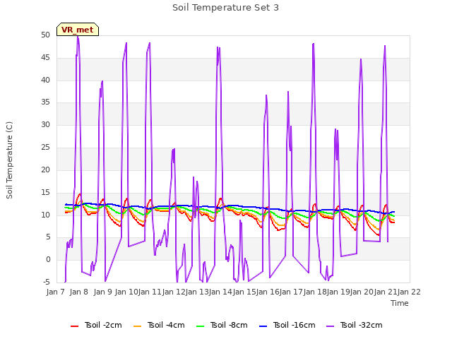 plot of Soil Temperature Set 3