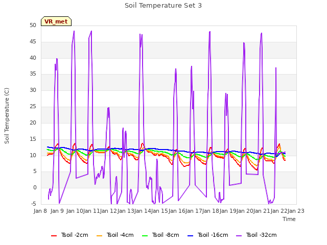 plot of Soil Temperature Set 3