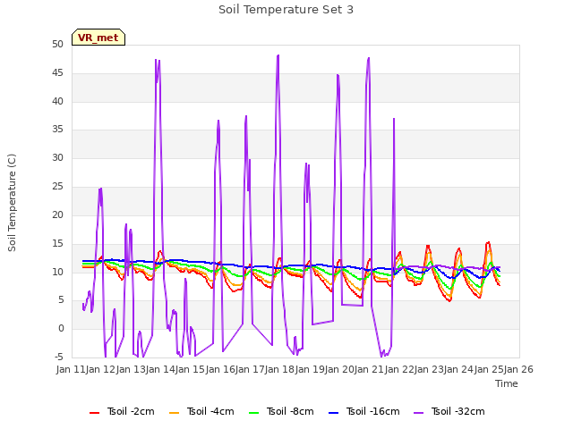 plot of Soil Temperature Set 3