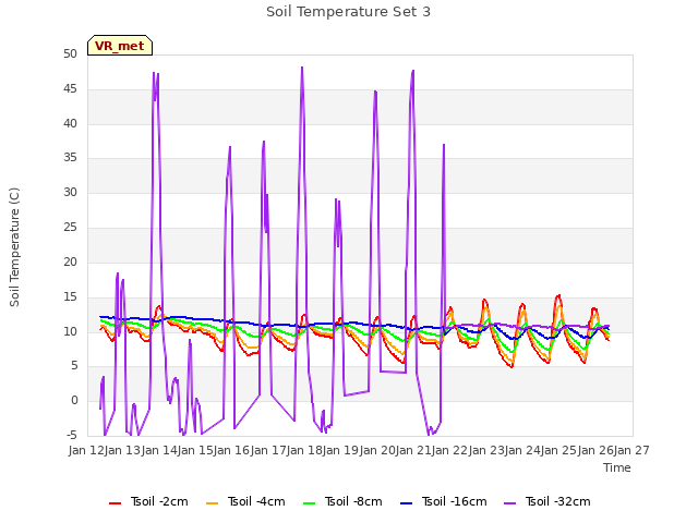 plot of Soil Temperature Set 3