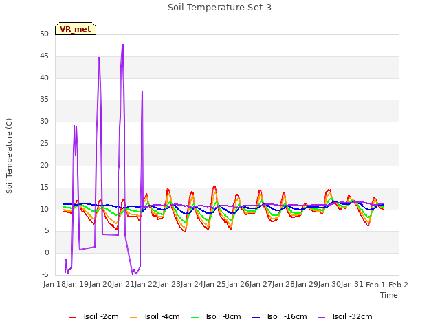 plot of Soil Temperature Set 3