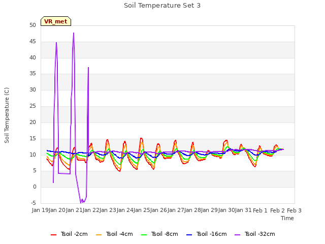 plot of Soil Temperature Set 3