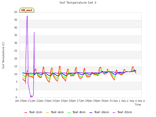 plot of Soil Temperature Set 3