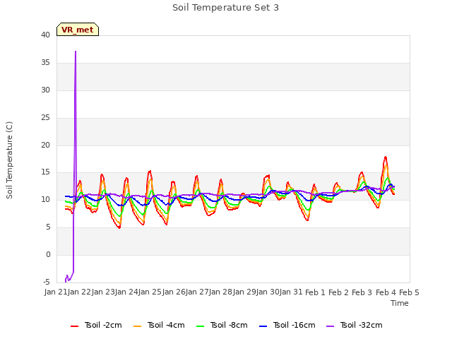 plot of Soil Temperature Set 3