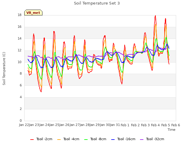 plot of Soil Temperature Set 3