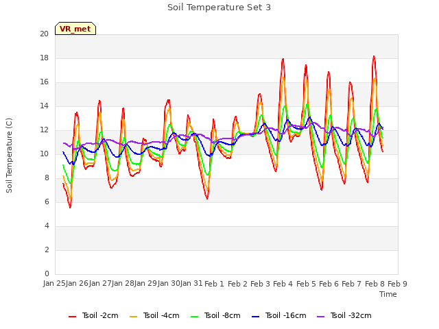 plot of Soil Temperature Set 3