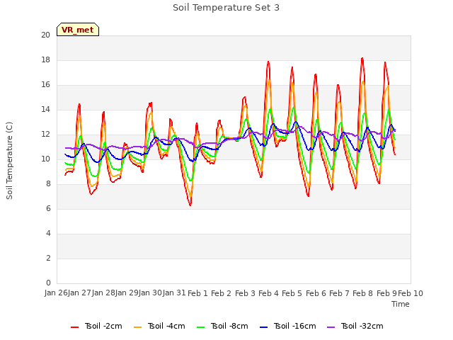 plot of Soil Temperature Set 3