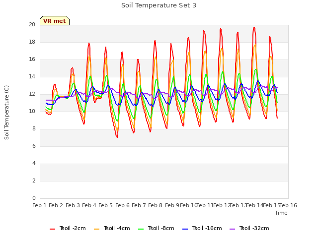 plot of Soil Temperature Set 3