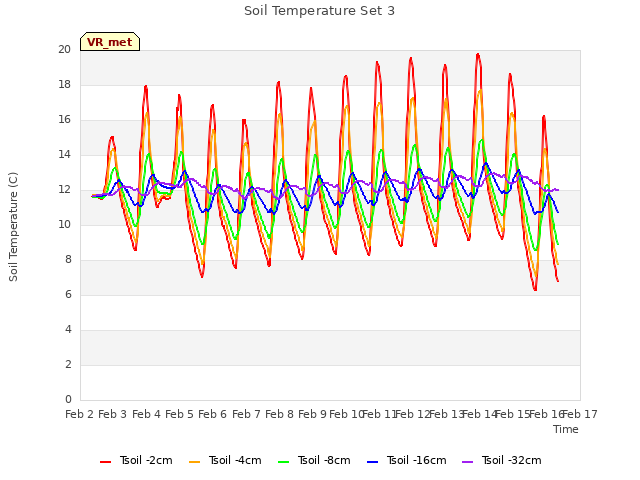 plot of Soil Temperature Set 3