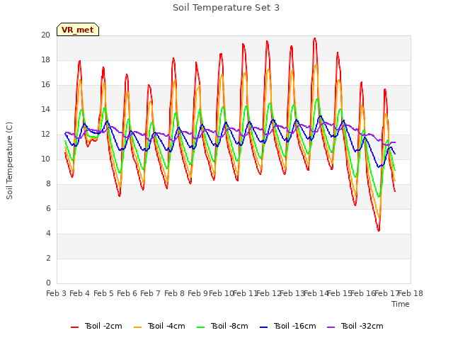 plot of Soil Temperature Set 3