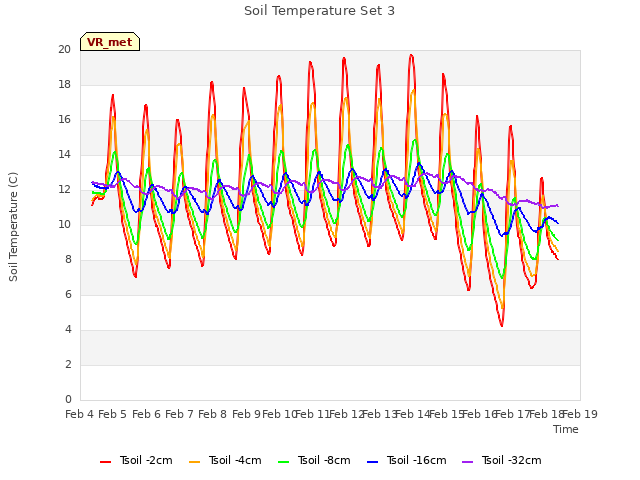 plot of Soil Temperature Set 3