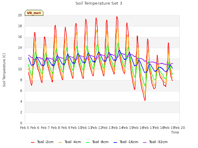 plot of Soil Temperature Set 3