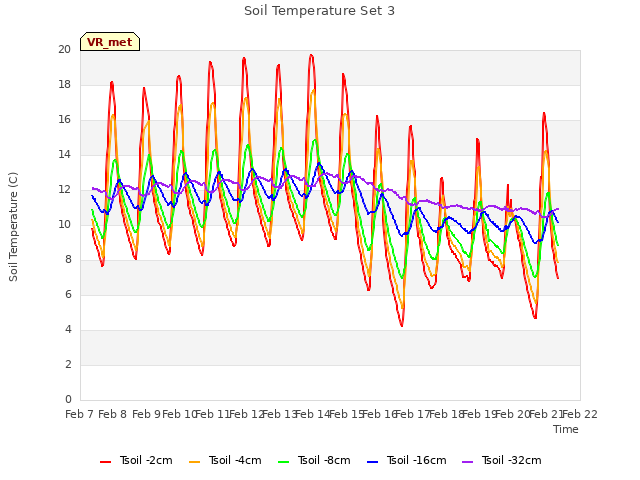 plot of Soil Temperature Set 3