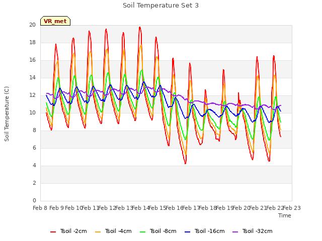 plot of Soil Temperature Set 3