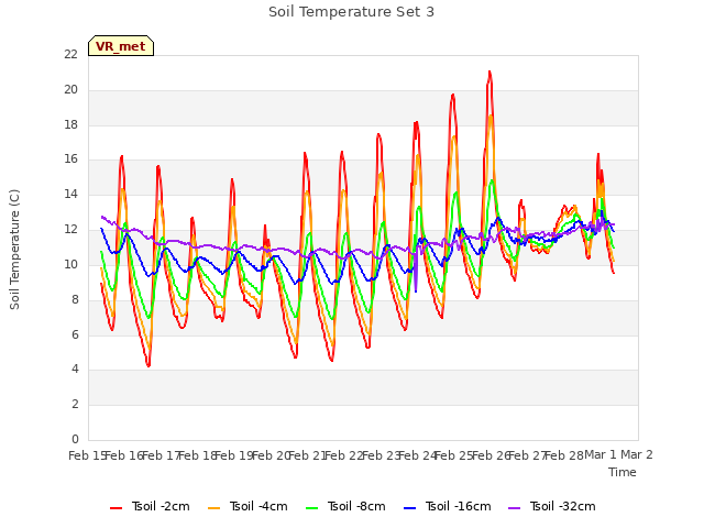 plot of Soil Temperature Set 3