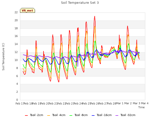 plot of Soil Temperature Set 3