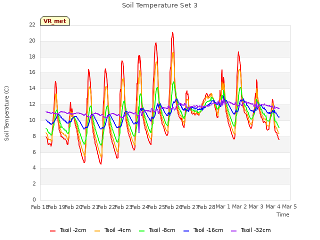 plot of Soil Temperature Set 3