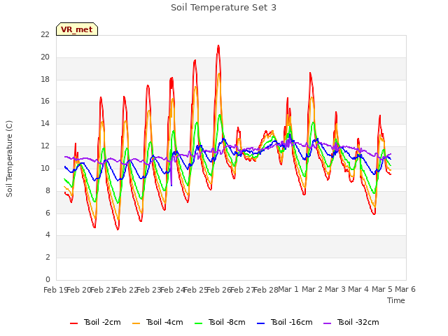 plot of Soil Temperature Set 3