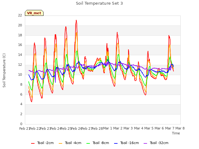 plot of Soil Temperature Set 3