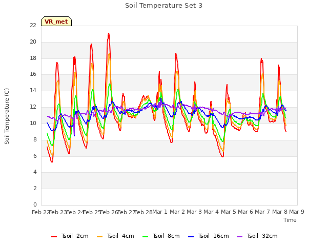 plot of Soil Temperature Set 3