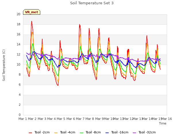 plot of Soil Temperature Set 3