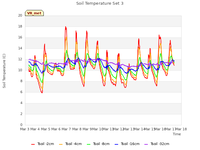 plot of Soil Temperature Set 3