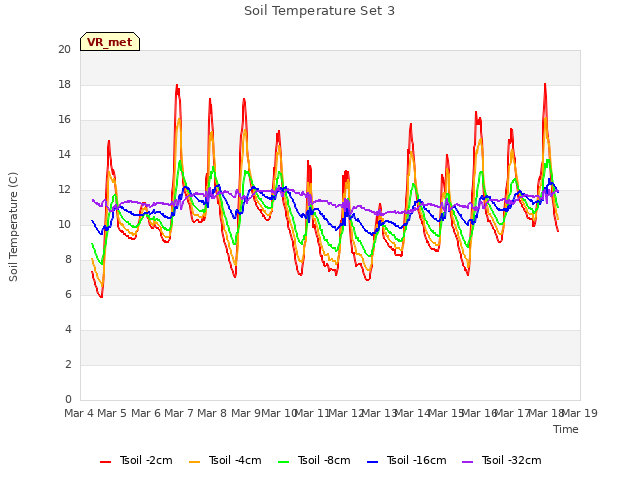 plot of Soil Temperature Set 3