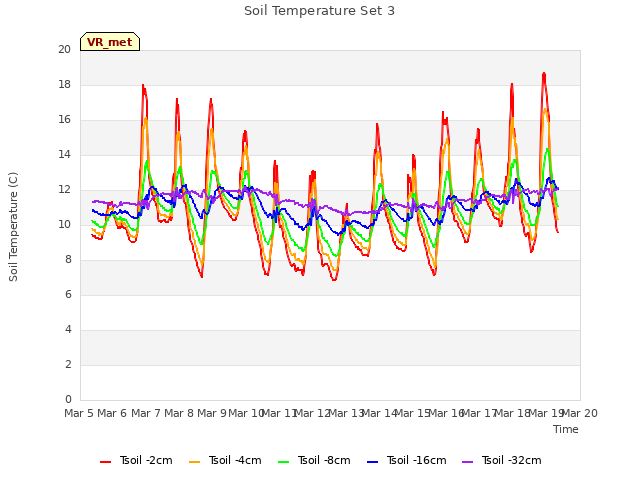 plot of Soil Temperature Set 3