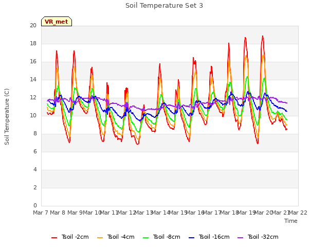 plot of Soil Temperature Set 3