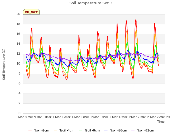 plot of Soil Temperature Set 3