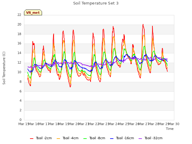 plot of Soil Temperature Set 3