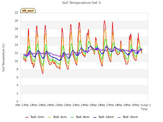 plot of Soil Temperature Set 3