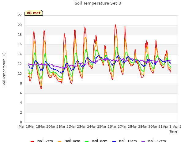 plot of Soil Temperature Set 3