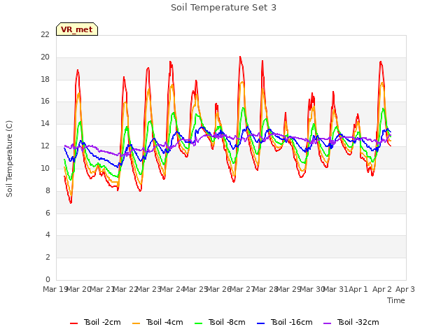 plot of Soil Temperature Set 3