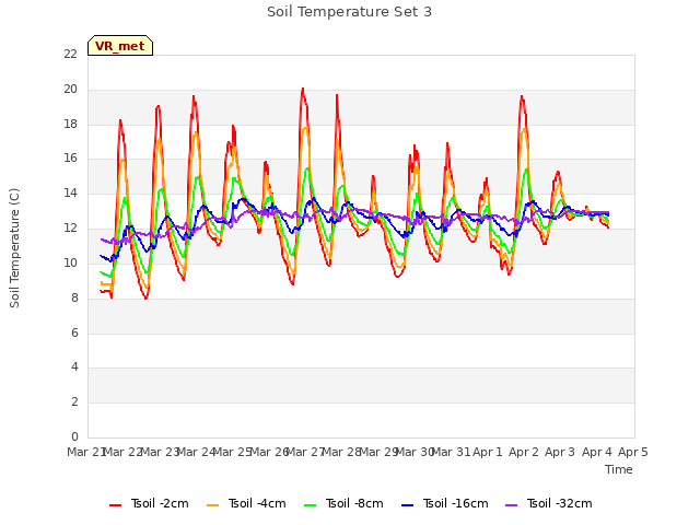 plot of Soil Temperature Set 3