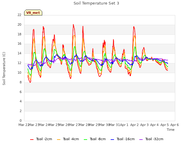 plot of Soil Temperature Set 3