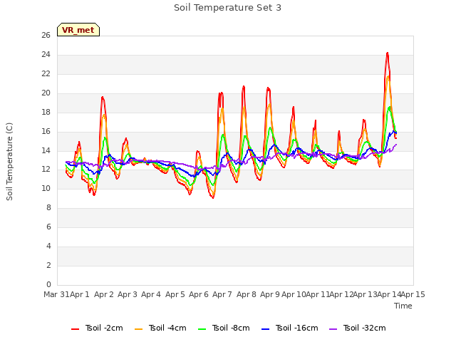 plot of Soil Temperature Set 3