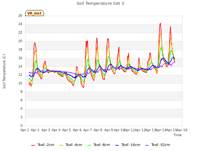 plot of Soil Temperature Set 3